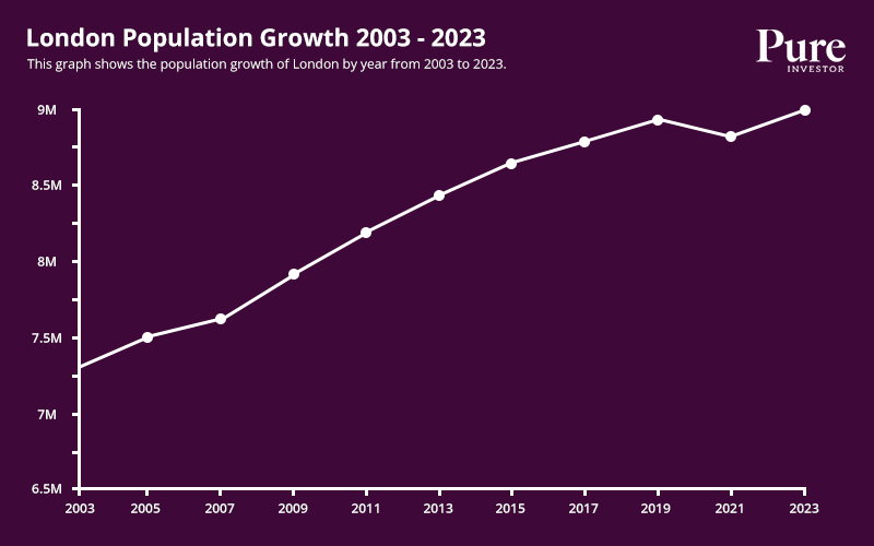 Graph showing the private rental price percentage change over 12 months in London, May 2022 - Jan 2024.