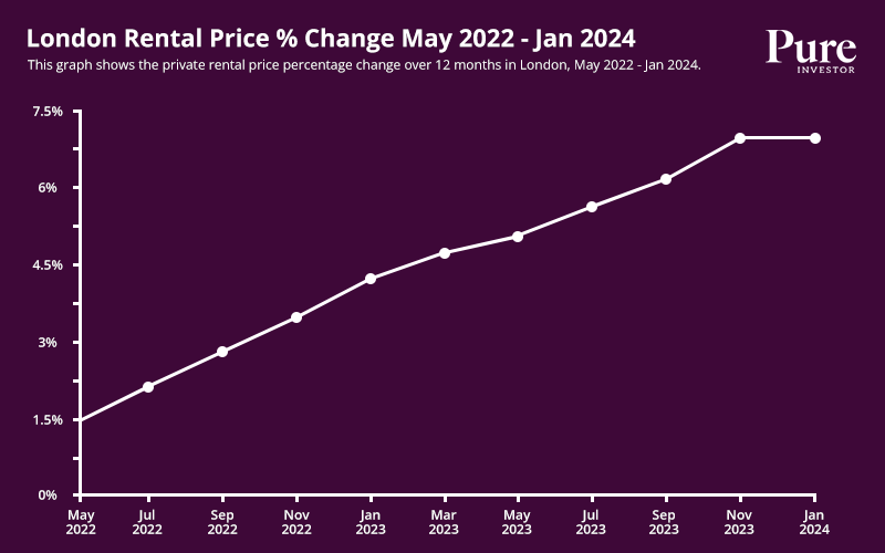 Graph showing the private rental price percentage change over 12 months in London, May 2022 - Jan 2024.